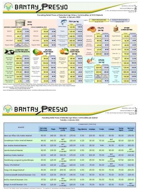 Prevailing Retail Prices of Selected Agri.